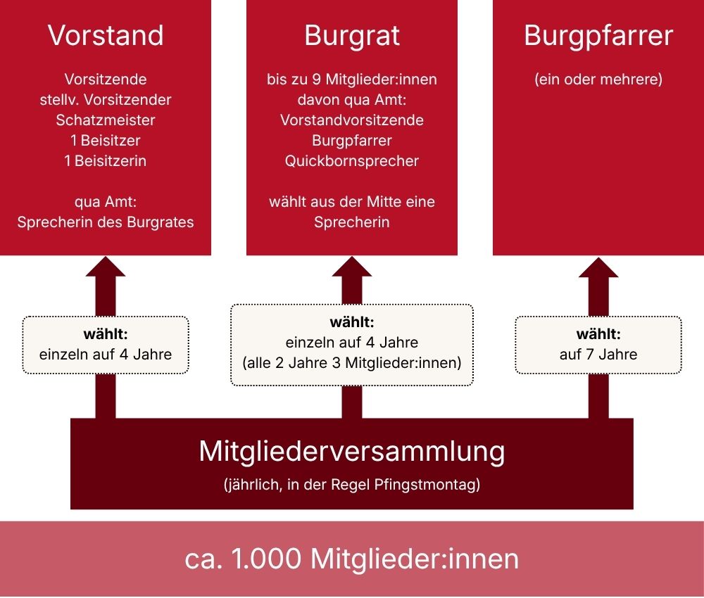 Schaubild über die Struktur der Vereinigung der Freunde von Burg Rothenfels e. V.
